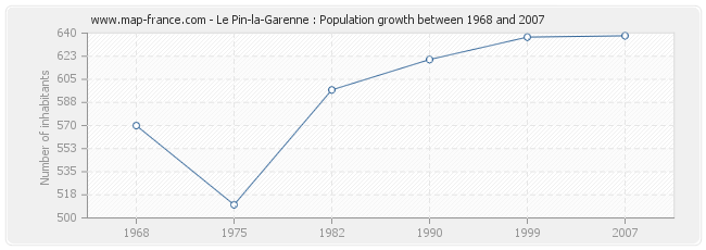 Population Le Pin-la-Garenne